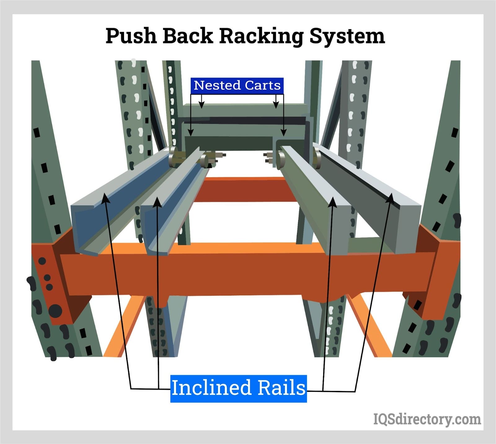 push back racking system